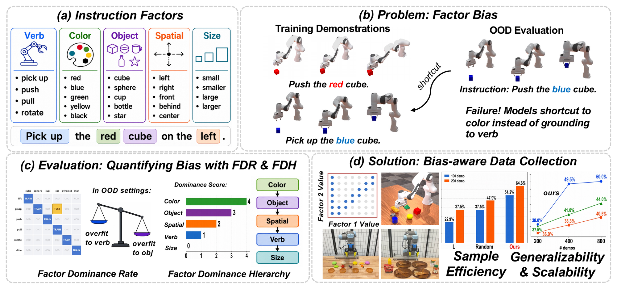 Overview: instruction factors, the factor bias problem, FDR and FDH evaluation, and bias-aware data collection